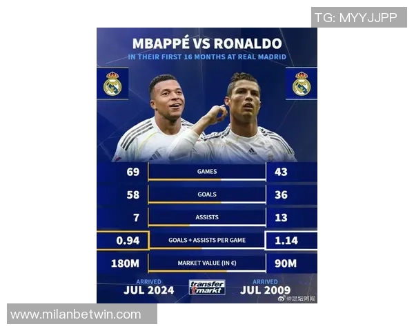 姆巴佩联赛进球38粒追平皇马历史第3位C罗独占前6席